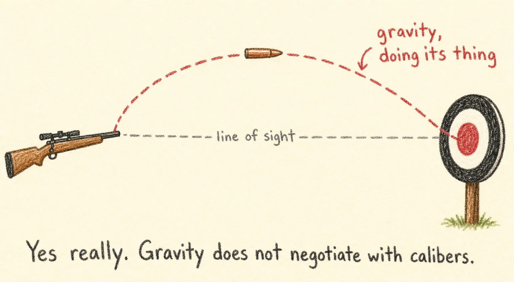 Crayon side-view of a bullet's parabolic flight path over the line of sight, ending at a target.